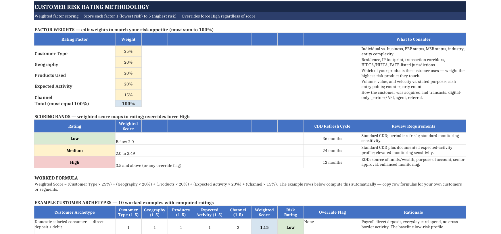 Customer risk rating methodology — weighted five-factor scoring with bands, override flags, and worked archetypes