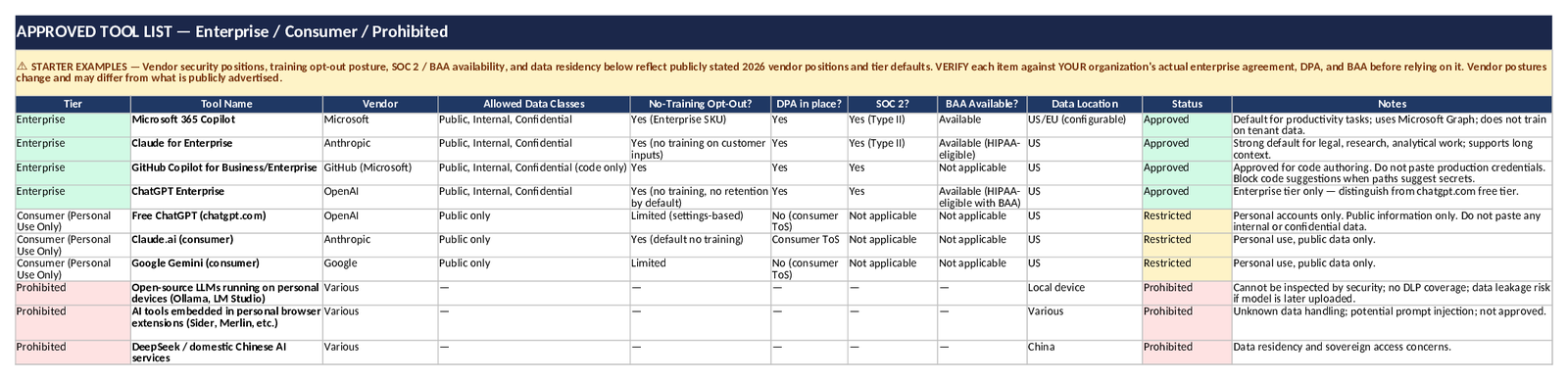 Approved Tool List — Enterprise (M365 Copilot, Claude for Enterprise, GitHub Copilot Business, ChatGPT Enterprise), Consumer (free ChatGPT, Claude.ai, Gemini consumer), and Prohibited (open-source local LLMs, AI browser extensions, DeepSeek) with vendor DD status fields and an explicit "verify against your contract" warning