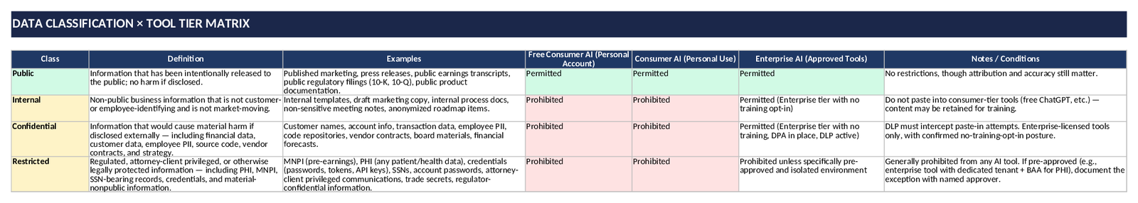 Data Classification × Tool Tier Matrix — four data classes (Public / Internal / Confidential / Restricted) mapped against tool tiers (consumer / enterprise / prohibited) with conditions for each. The load-bearing piece of the policy.