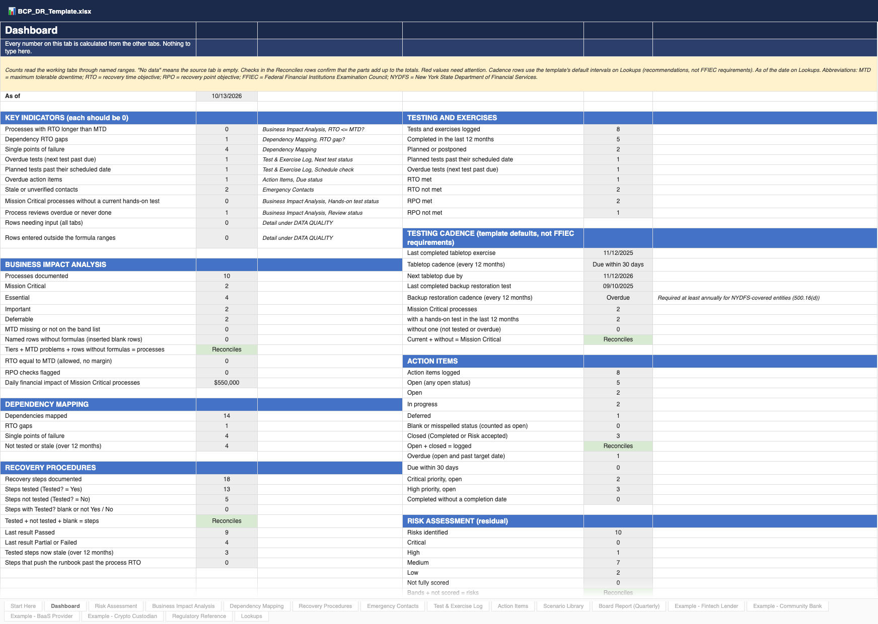 Dashboard calculated from the sample data: key indicators such as 0 processes with RTO longer than MTD, 1 dependency RTO gap, 4 single points of failure and 1 overdue action item, then counts for the BIA tiers, dependencies, recovery steps, tests, testing cadence (template defaults, not FFIEC requirements), action items and residual risk ratings