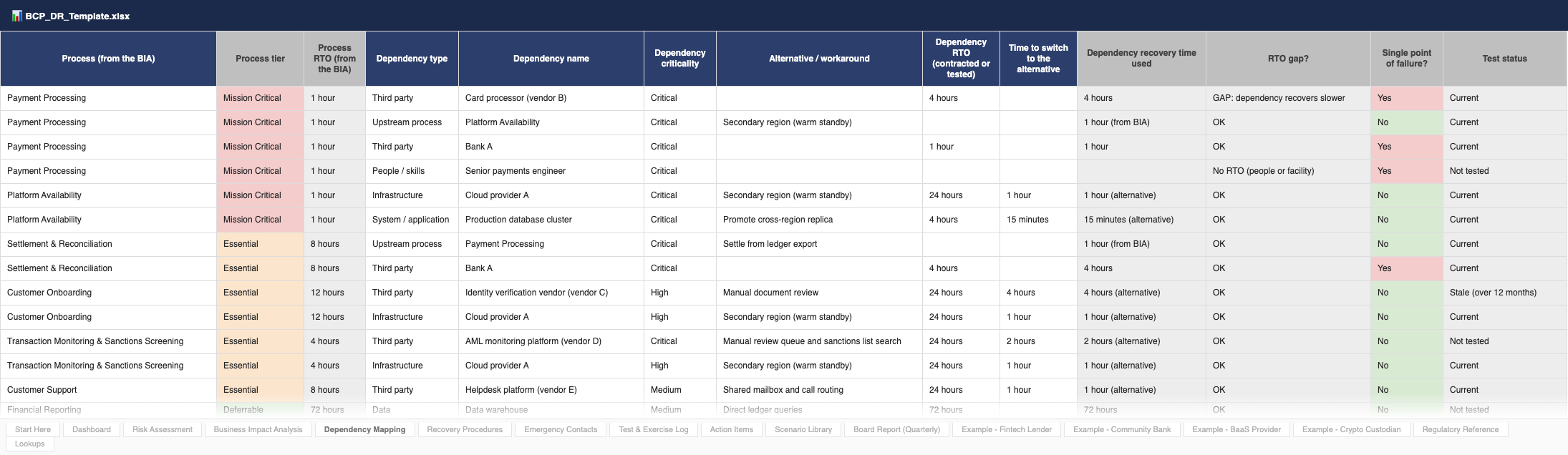 Dependency Mapping tab: each process with its dependencies, criticality, alternative, contracted or tested recovery time and the recovery time used. Card processor (vendor B) is flagged GAP: dependency recovers slower (4 hours against a 1-hour RTO), and four dependencies are flagged as single points of failure