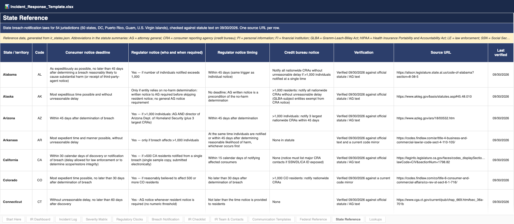 State Reference tab: consumer notice deadline, regulator notice and timing, credit bureau notice, verification note and source URL for Alabama through Connecticut, each verified 09/30/2026
