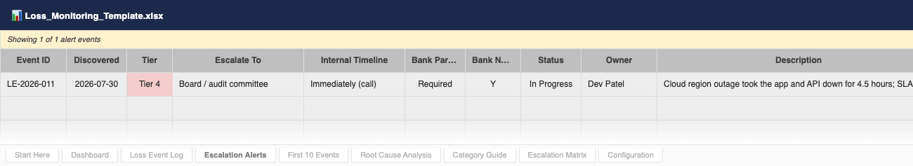 Escalation Alerts — open Tier 3–4 events and bank notices outstanding
