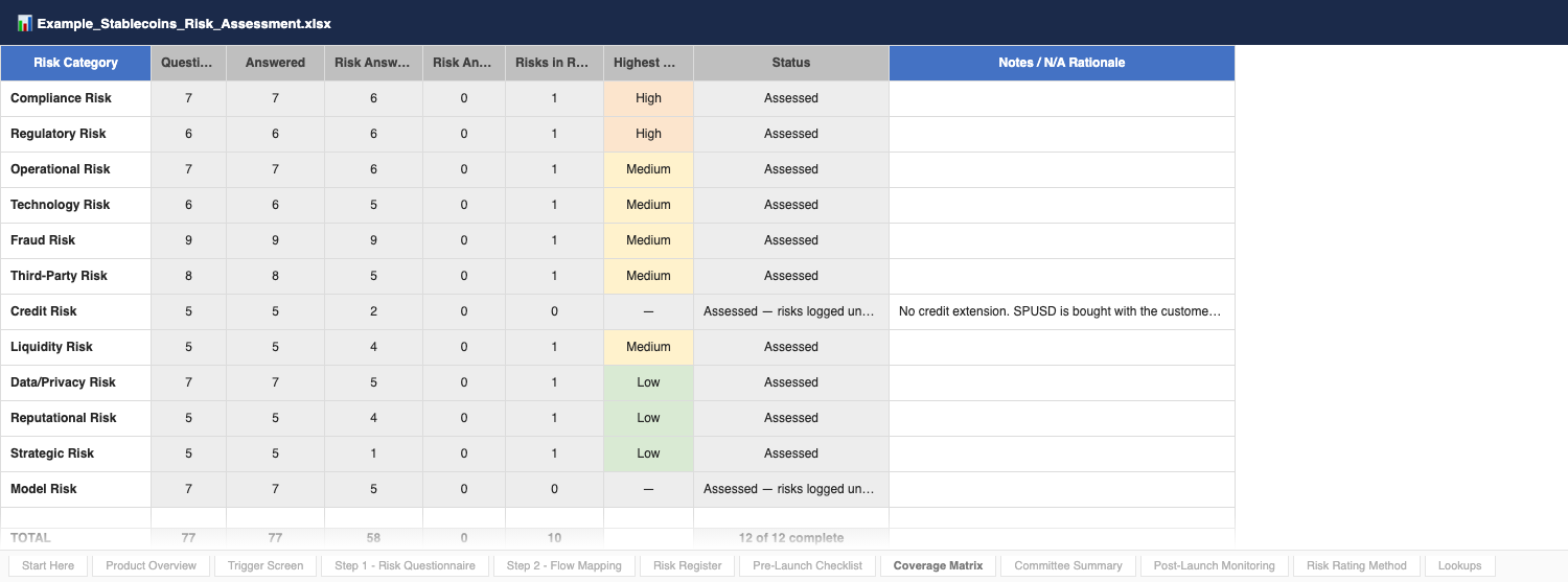 Coverage Matrix — questions answered, risk answers, linked risks and status for all 12 risk categories