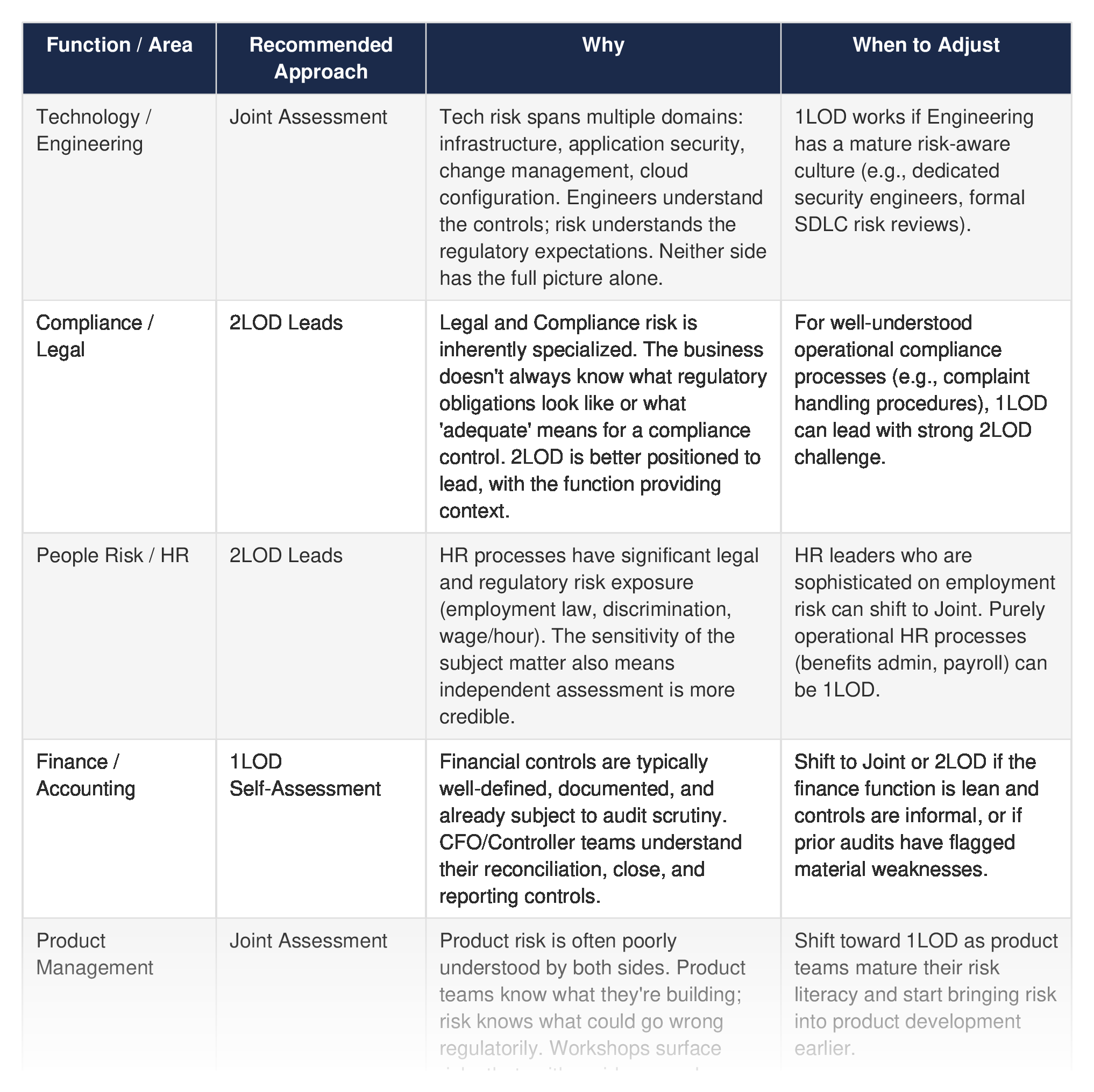 RCSA approach selection guide — 1LOD, 2LOD, and Joint models by function and risk type