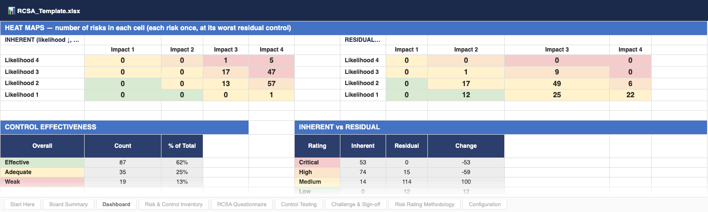 Inherent and residual heat maps, control effectiveness mix and inherent-to-residual change
