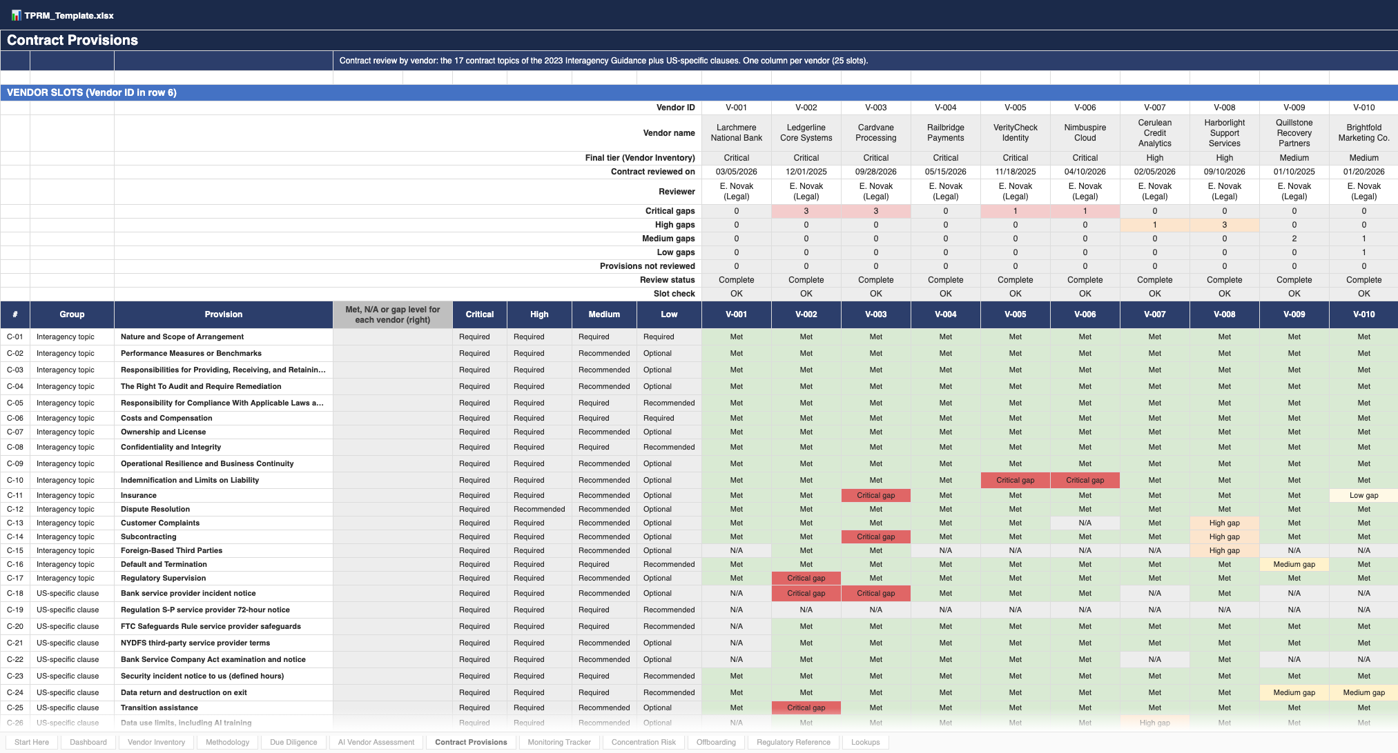 Contract Provisions tab: gap counts by vendor and the gap priority grid for provisions C-01 to C-26, with the requirement for each tier and Met, N/A, Critical gap, High gap, Medium gap or Low gap for ten sample vendors