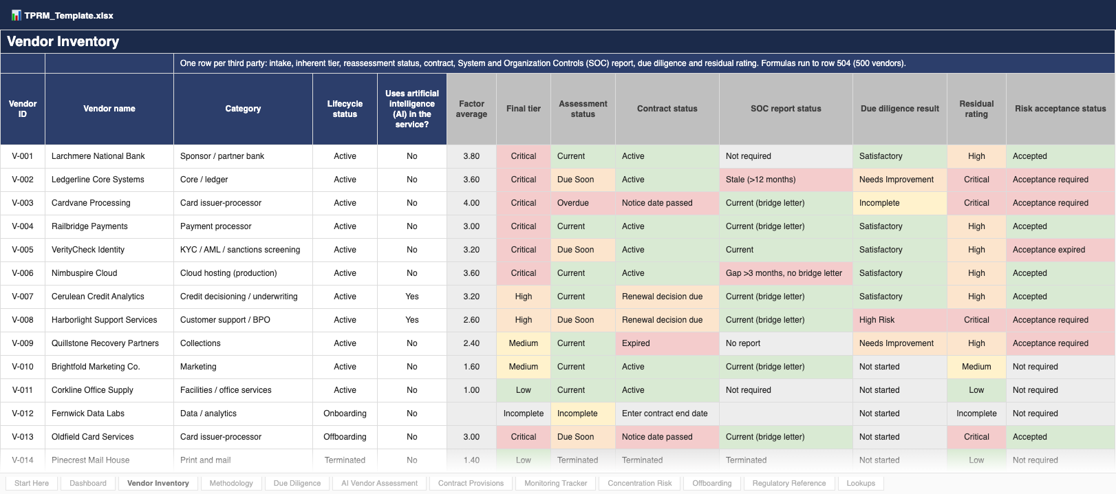 Vendor Inventory tab with the 14 sample vendors, from Larchmere National Bank and Ledgerline Core Systems to Pinecrest Mail House: category, factor average, final tier, assessment status, contract status, SOC report status, due diligence result, residual rating and risk acceptance status